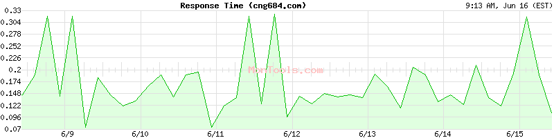 cng684.com Slow or Fast