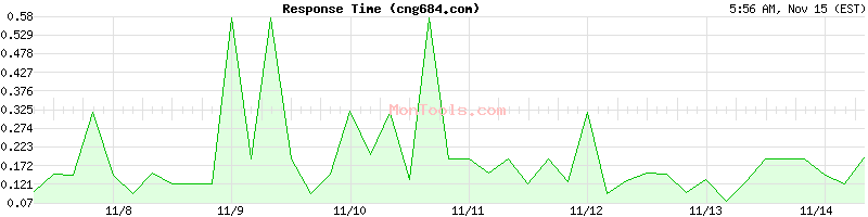 cng684.com Slow or Fast