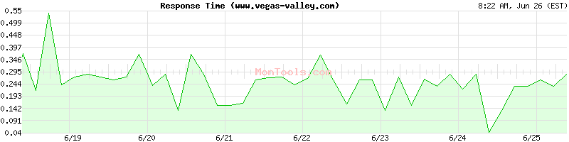 www.vegas-valley.com Slow or Fast