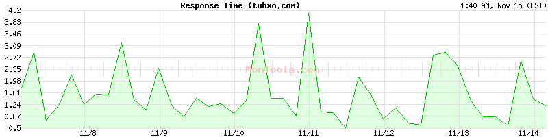 tubxo.com Slow or Fast