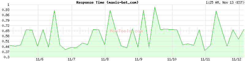 maxis-bet.com Slow or Fast