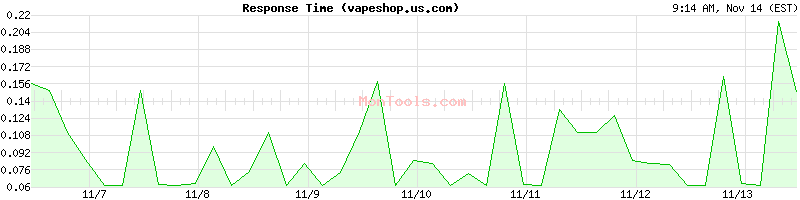 vapeshop.us.com Slow or Fast