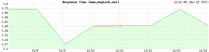 www.maytech.net Slow or Fast