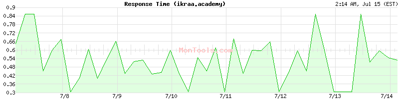 ikraa.academy Slow or Fast