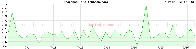 bbbsom.com Slow or Fast