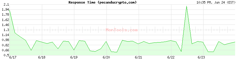 pecanducrypto.com Slow or Fast