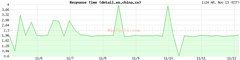 detail.en.china.cn Slow or Fast