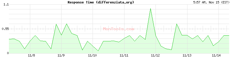 differenziata.org Slow or Fast