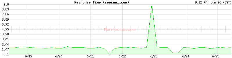 seocumi.com Slow or Fast