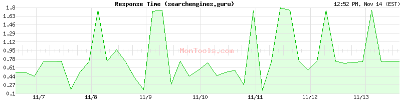 searchengines.guru Slow or Fast