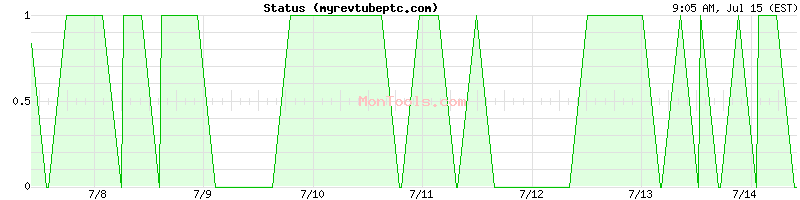 myrevtubeptc.com Up or Down