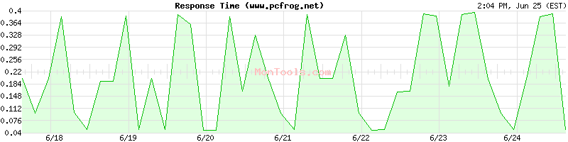 www.pcfrog.net Slow or Fast