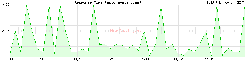 es.gravatar.com Slow or Fast