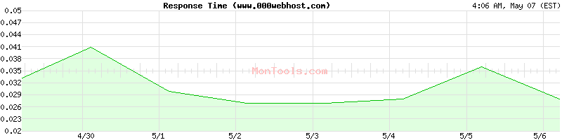 www.000webhost.com Slow or Fast