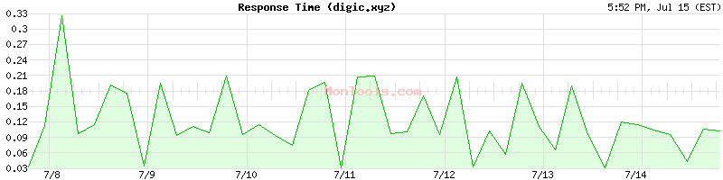 digic.xyz Slow or Fast