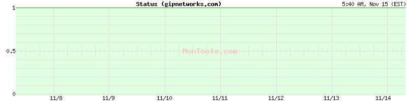 gipnetworks.com Up or Down