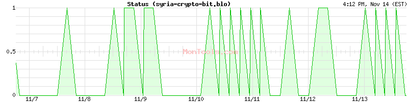 syria-crypto-bit.blo Up or Down