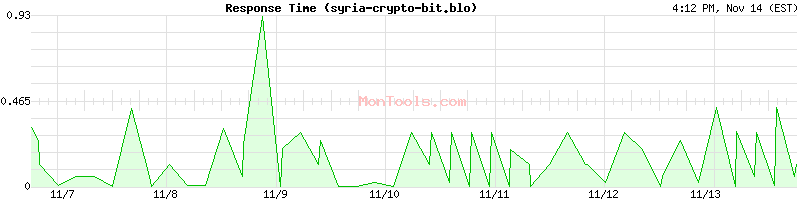 syria-crypto-bit.blo Slow or Fast