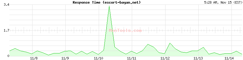 escort-bayan.net Slow or Fast