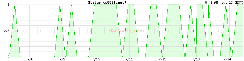 s88tt.net Up or Down