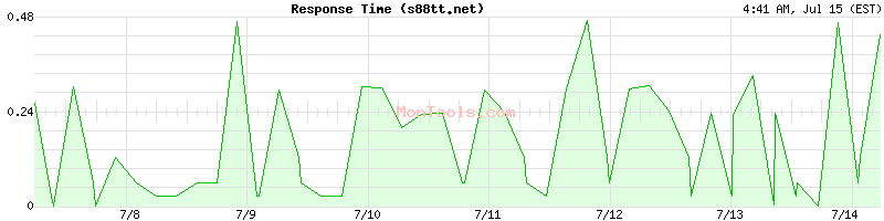 s88tt.net Slow or Fast