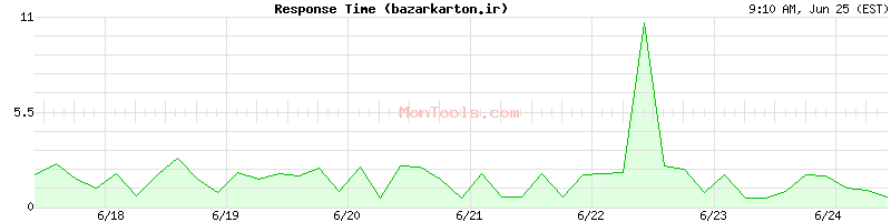 bazarkarton.ir Slow or Fast