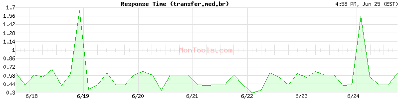transfer.med.br Slow or Fast