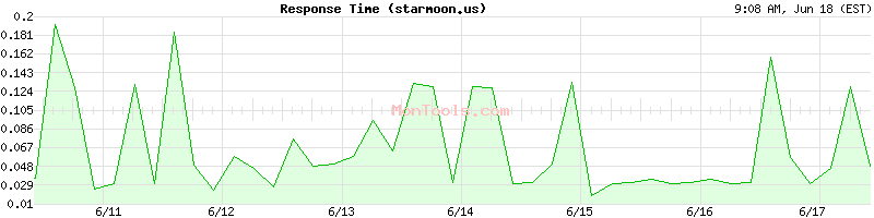 starmoon.us Slow or Fast