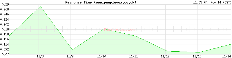 www.peoplevox.co.uk Slow or Fast