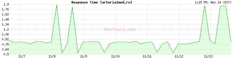 arterialmed.ru Slow or Fast