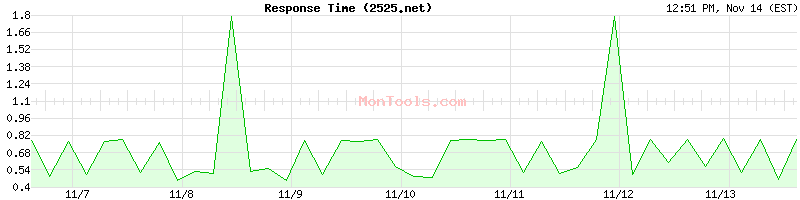 2525.net Slow or Fast