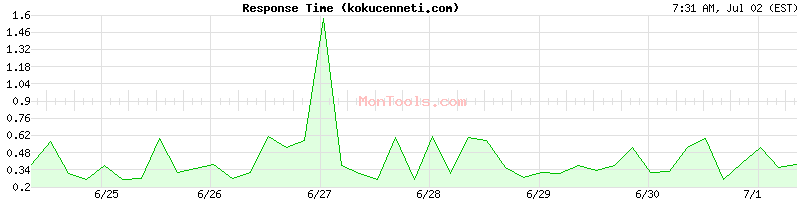 kokucenneti.com Slow or Fast