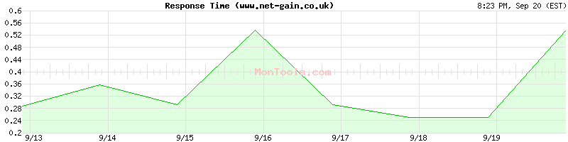 www.net-gain.co.uk Slow or Fast