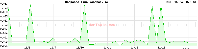 anchor.fm Slow or Fast