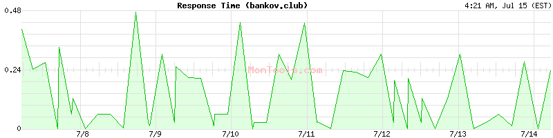 bankov.club Slow or Fast
