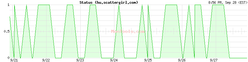 hu.scattergirl.com Up or Down