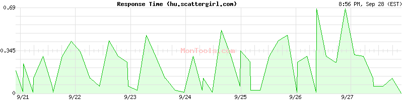 hu.scattergirl.com Slow or Fast