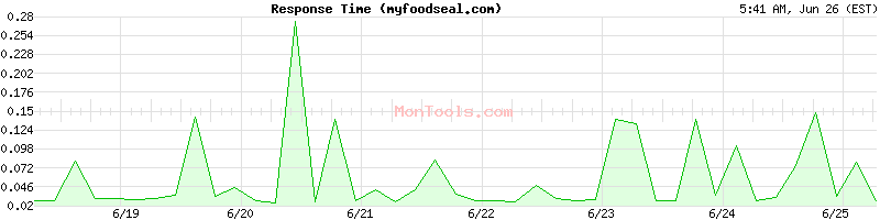 myfoodseal.com Slow or Fast