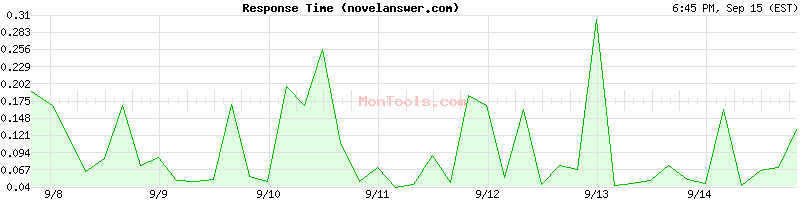 novelanswer.com Slow or Fast