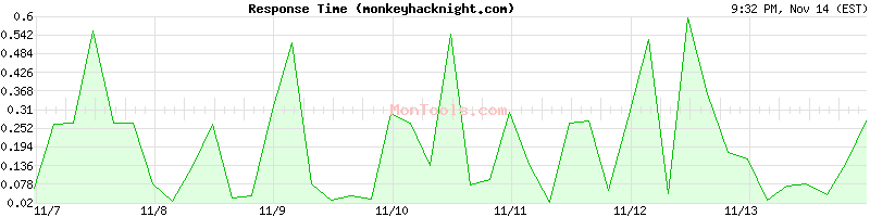 monkeyhacknight.com Slow or Fast