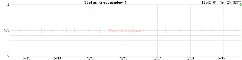 reg.academy Up or Down