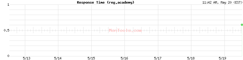 reg.academy Slow or Fast