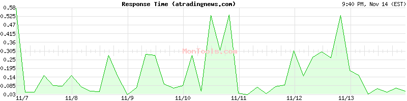 atradingnews.com Slow or Fast