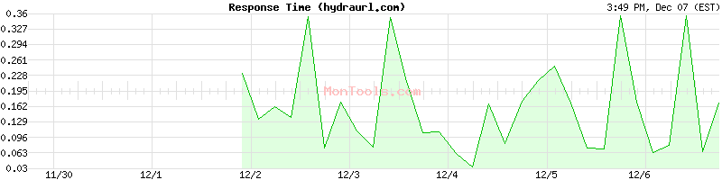 hydraurl.com Slow or Fast