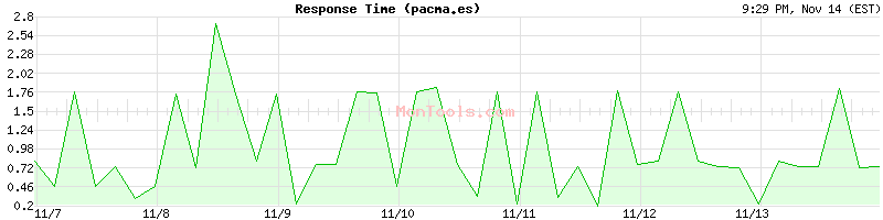 pacma.es Slow or Fast