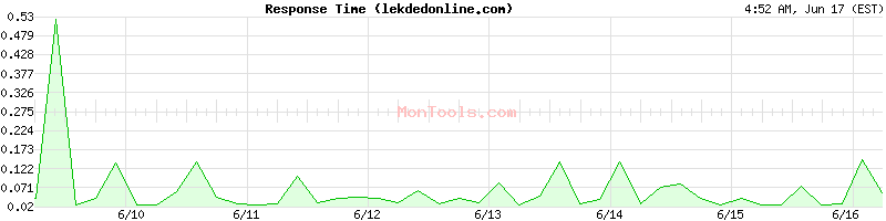 lekdedonline.com Slow or Fast