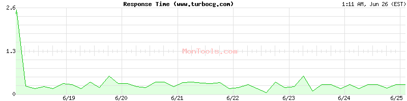 www.turbocg.com Slow or Fast