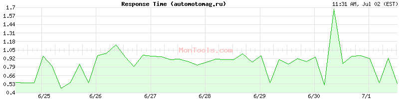 automotomag.ru Slow or Fast
