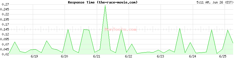 the-race-movie.com Slow or Fast