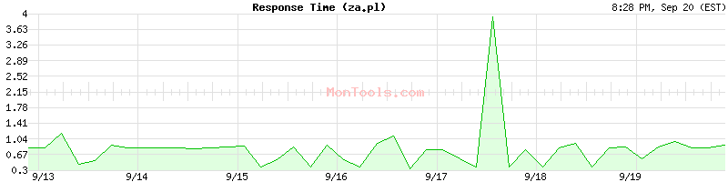 za.pl Slow or Fast